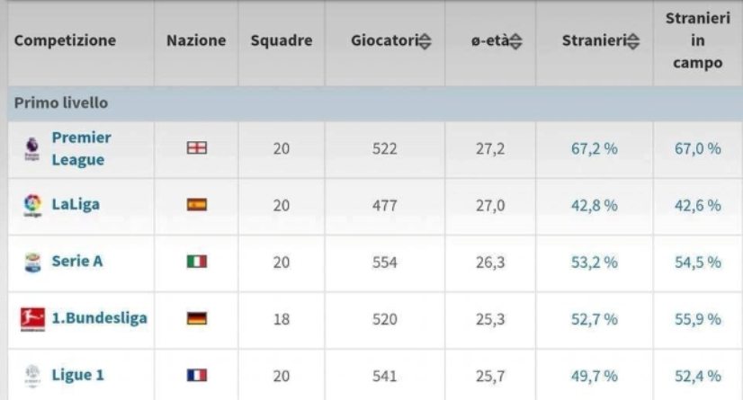 L’Italia è fuori dai Mondiali e per Salvini la colpa è degli stranieri. Ma questi sono più o meno nella media dei principali campionati Europei, e comunque meno di Inghilterra e Germania. E quindi? Il solito sciacallaggio!